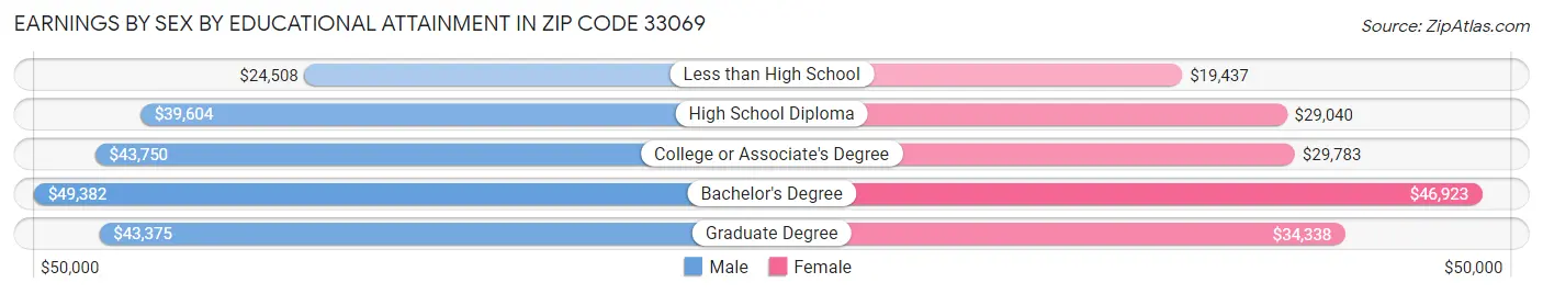 Earnings by Sex by Educational Attainment in Zip Code 33069