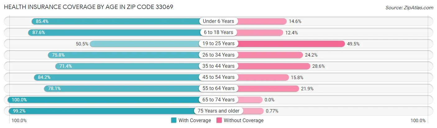 Health Insurance Coverage by Age in Zip Code 33069
