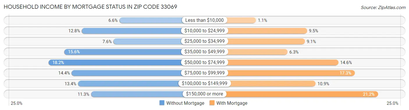 Household Income by Mortgage Status in Zip Code 33069