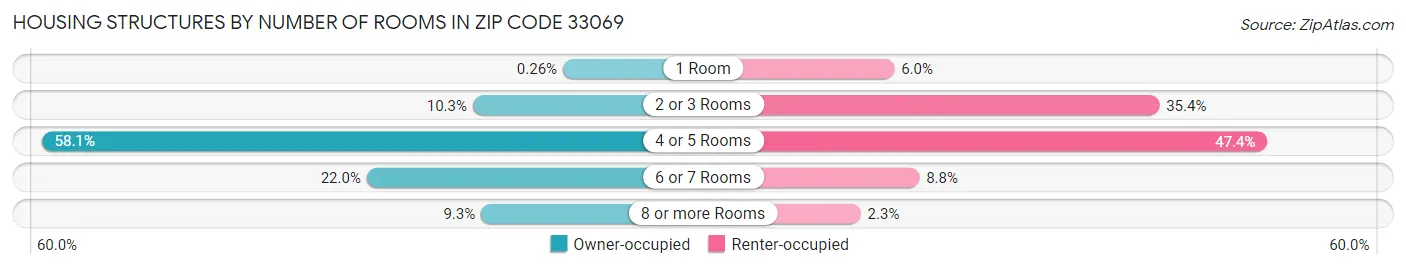 Housing Structures by Number of Rooms in Zip Code 33069