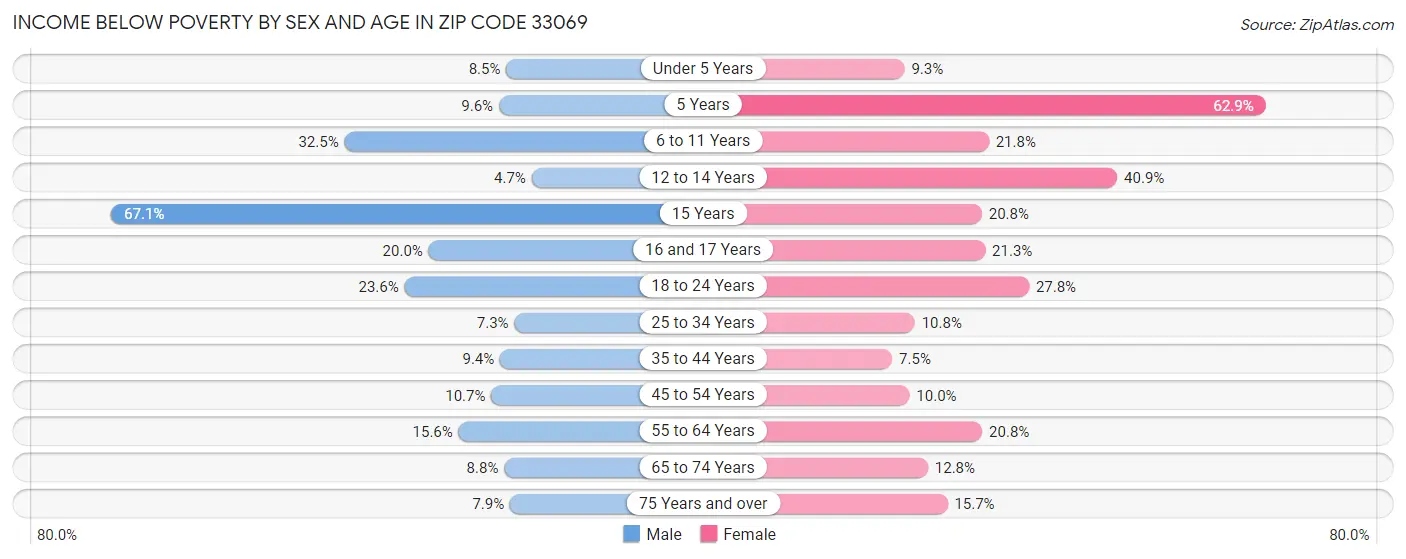 Income Below Poverty by Sex and Age in Zip Code 33069