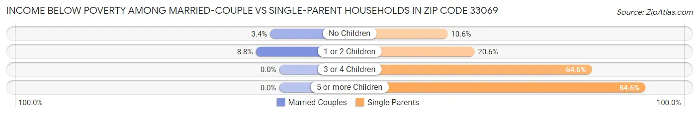 Income Below Poverty Among Married-Couple vs Single-Parent Households in Zip Code 33069