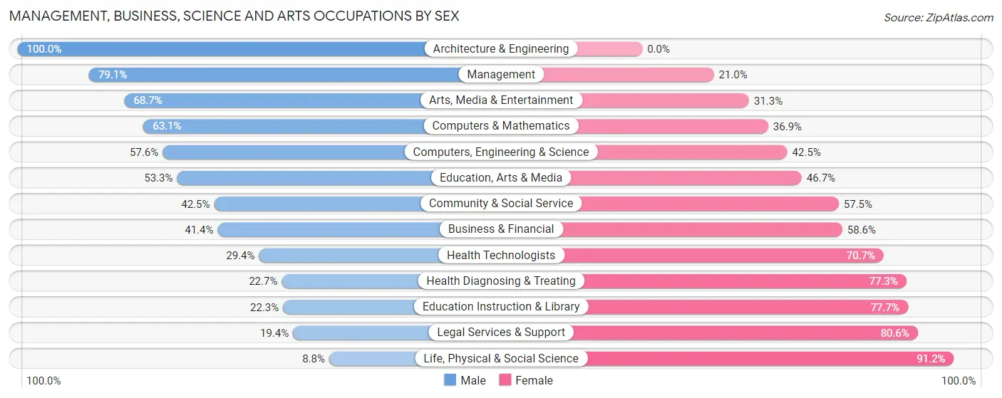 Management, Business, Science and Arts Occupations by Sex in Zip Code 33069