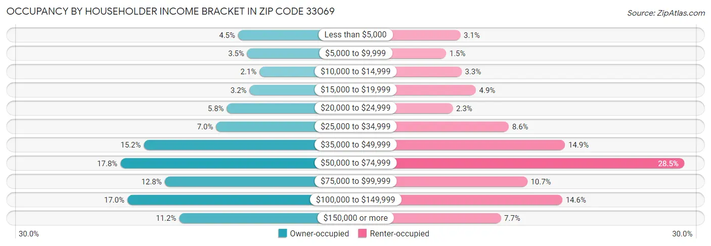 Occupancy by Householder Income Bracket in Zip Code 33069