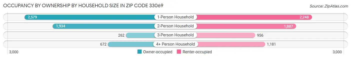 Occupancy by Ownership by Household Size in Zip Code 33069