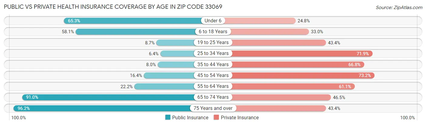 Public vs Private Health Insurance Coverage by Age in Zip Code 33069