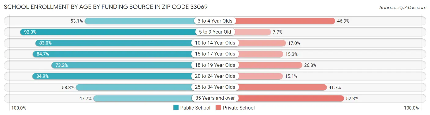 School Enrollment by Age by Funding Source in Zip Code 33069