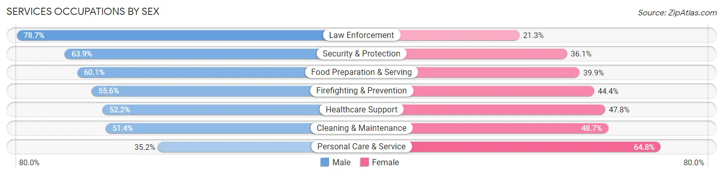 Services Occupations by Sex in Zip Code 33069