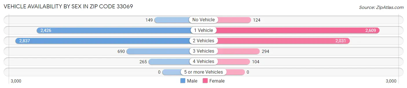 Vehicle Availability by Sex in Zip Code 33069