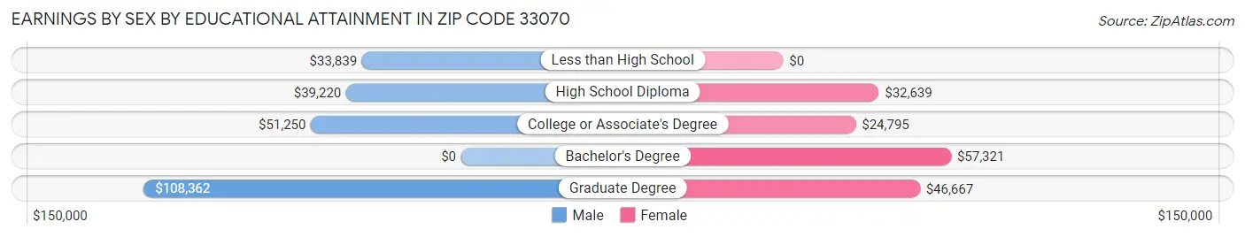 Earnings by Sex by Educational Attainment in Zip Code 33070