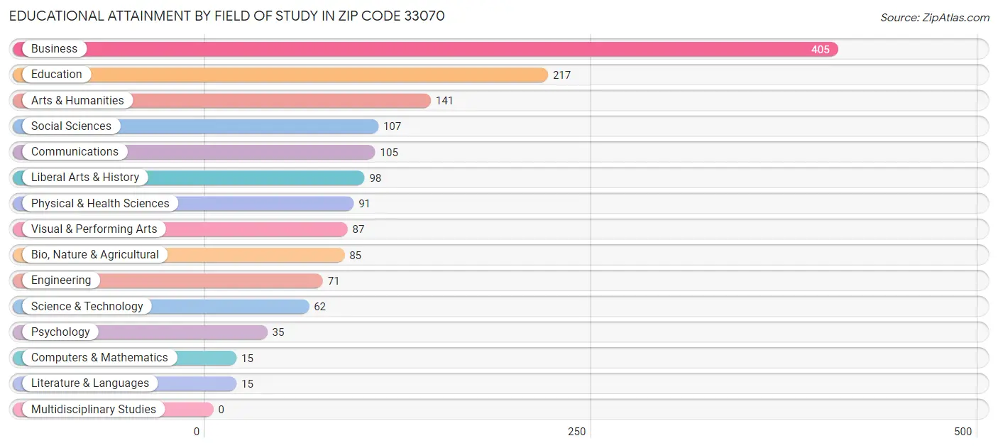 Educational Attainment by Field of Study in Zip Code 33070