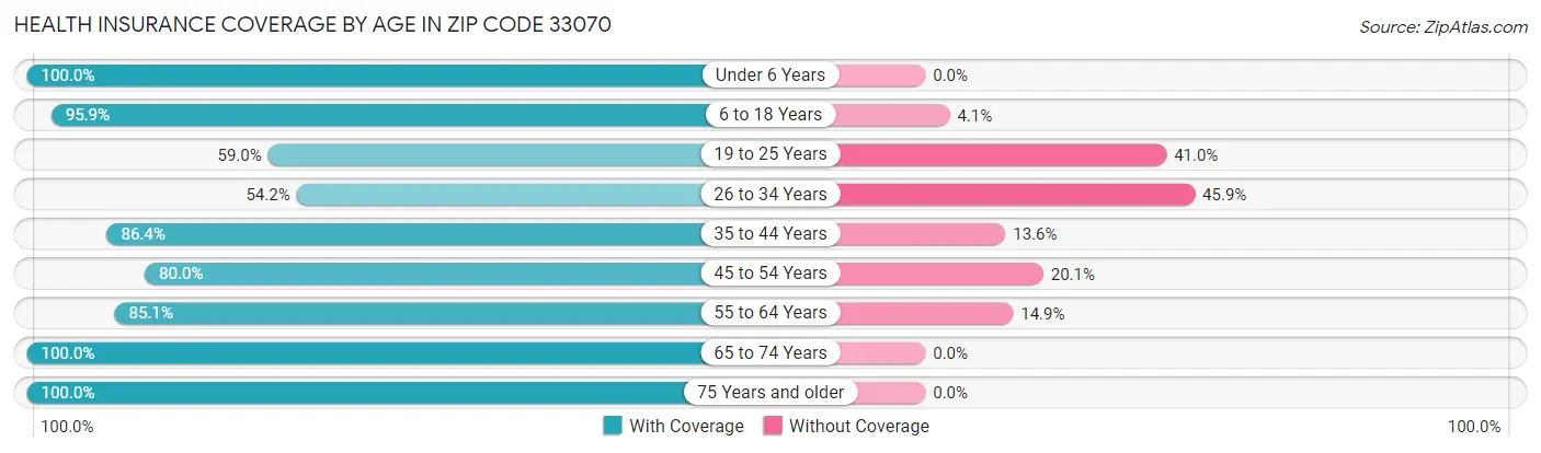 Health Insurance Coverage by Age in Zip Code 33070