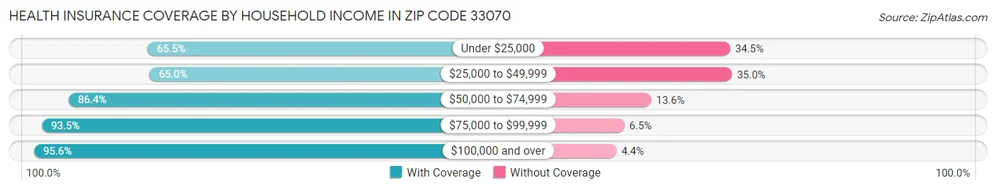 Health Insurance Coverage by Household Income in Zip Code 33070