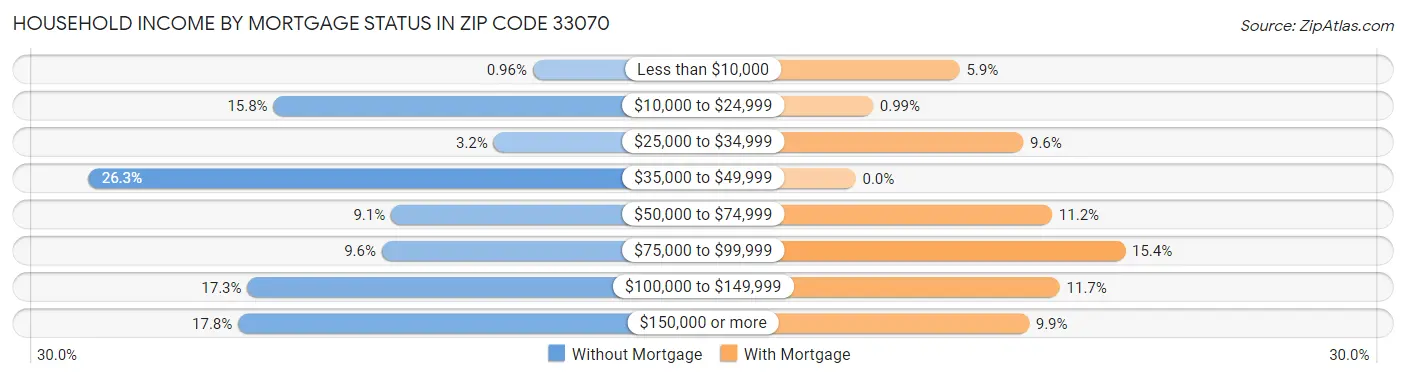 Household Income by Mortgage Status in Zip Code 33070