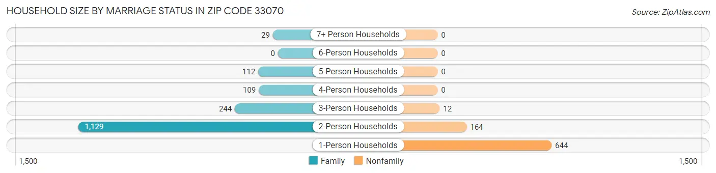 Household Size by Marriage Status in Zip Code 33070
