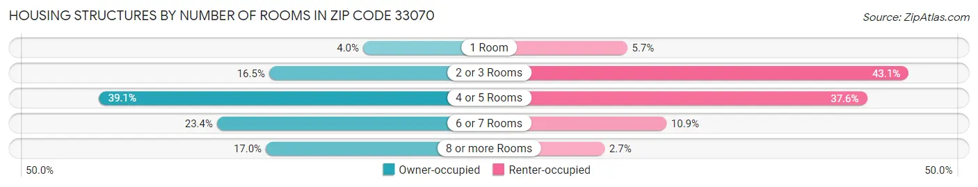 Housing Structures by Number of Rooms in Zip Code 33070