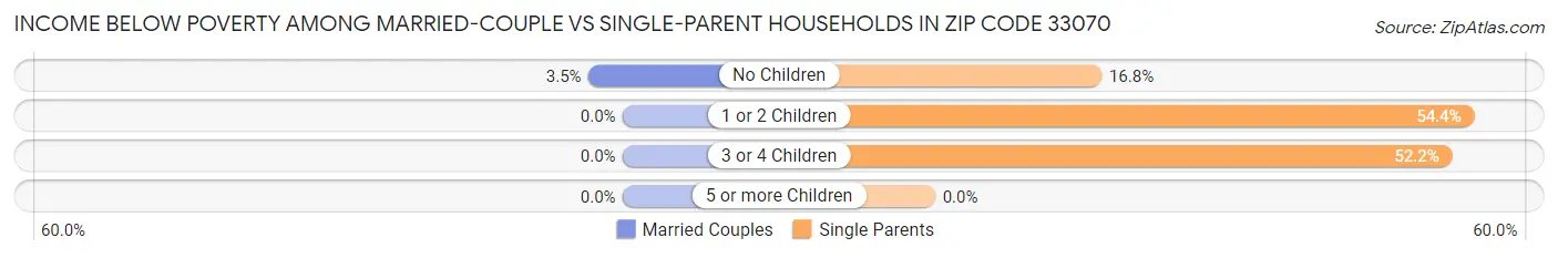 Income Below Poverty Among Married-Couple vs Single-Parent Households in Zip Code 33070