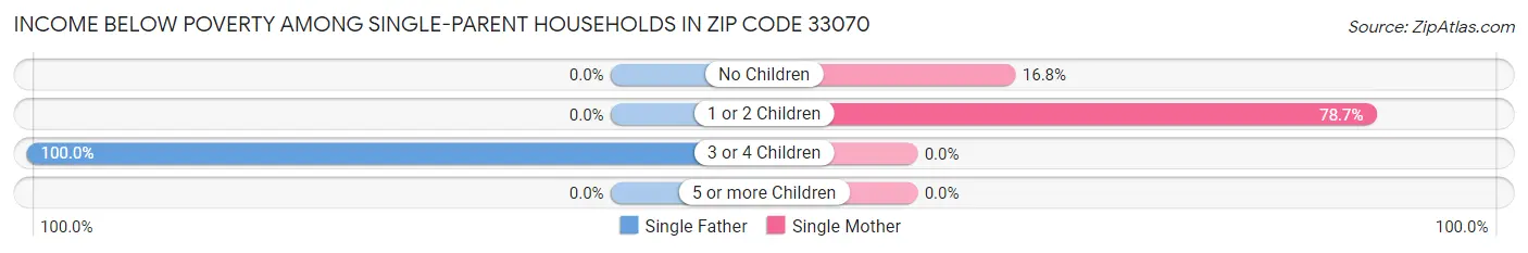 Income Below Poverty Among Single-Parent Households in Zip Code 33070