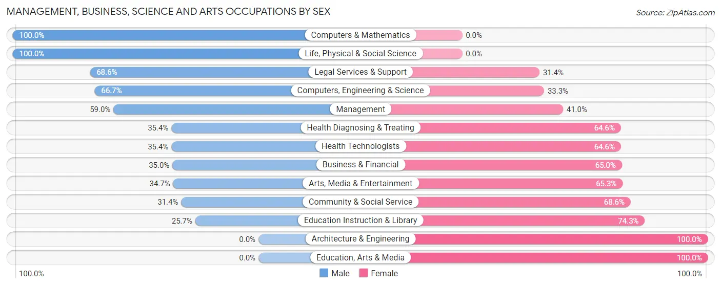 Management, Business, Science and Arts Occupations by Sex in Zip Code 33070