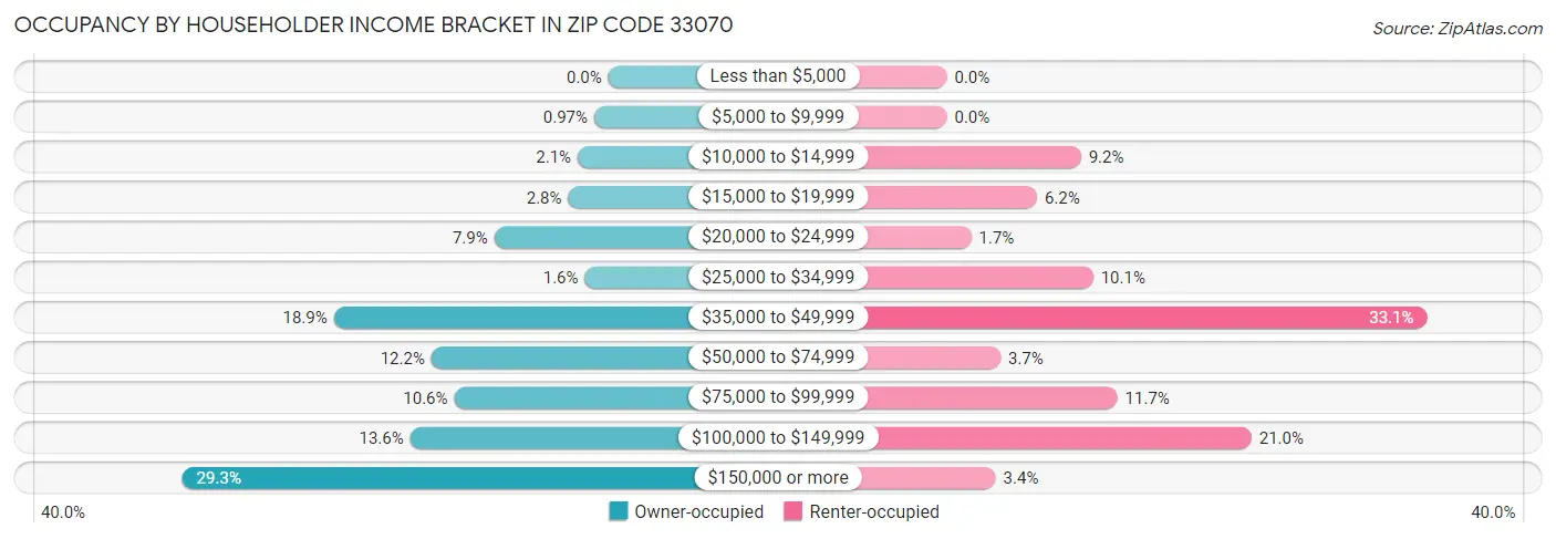 Occupancy by Householder Income Bracket in Zip Code 33070
