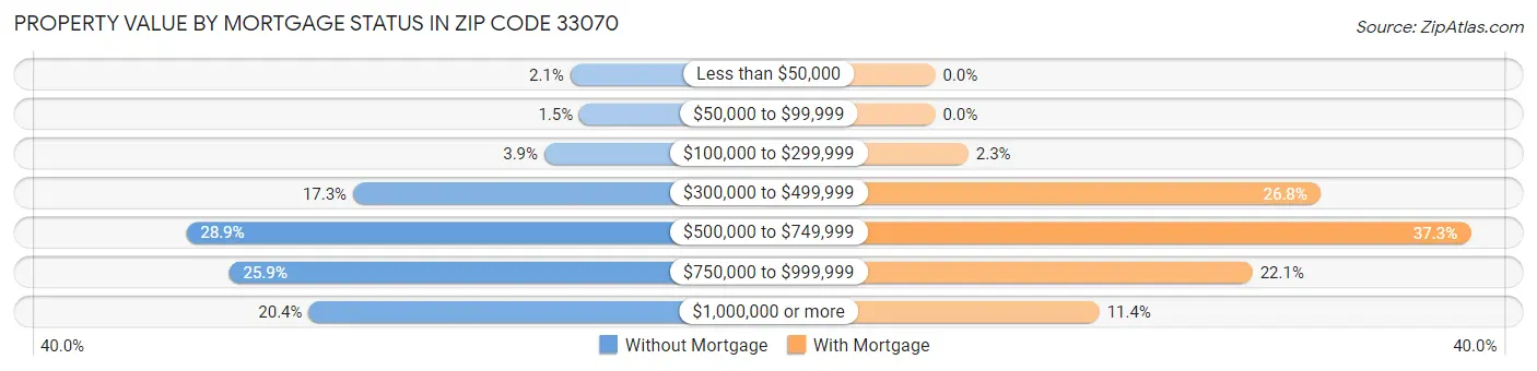 Property Value by Mortgage Status in Zip Code 33070