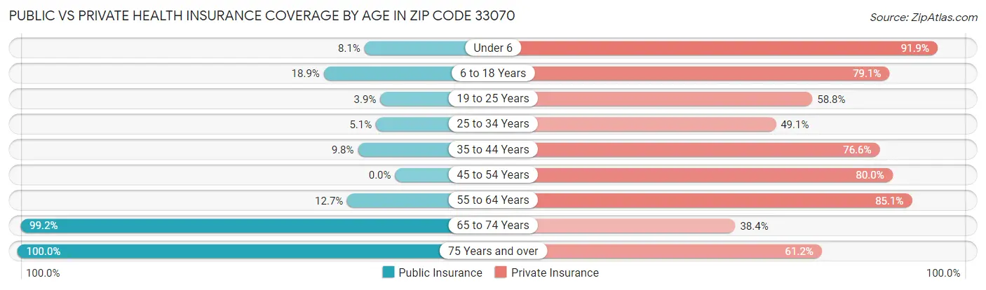 Public vs Private Health Insurance Coverage by Age in Zip Code 33070