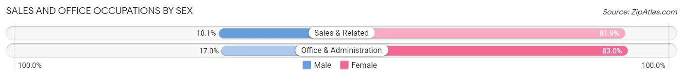Sales and Office Occupations by Sex in Zip Code 33070