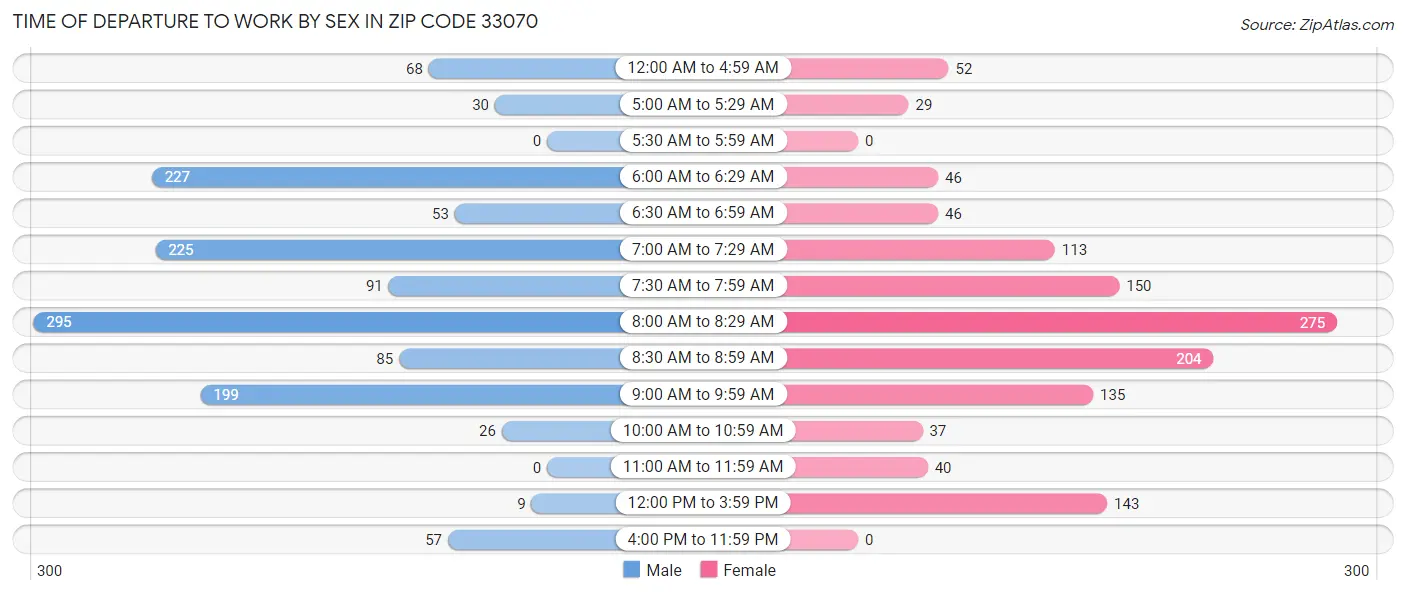 Time of Departure to Work by Sex in Zip Code 33070