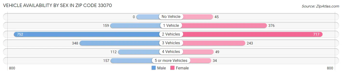 Vehicle Availability by Sex in Zip Code 33070