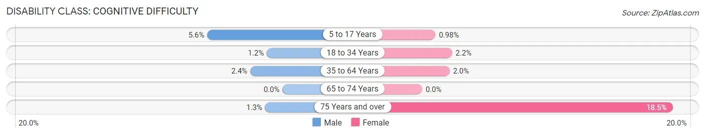 Disability in Zip Code 33073: <span>Cognitive Difficulty</span>