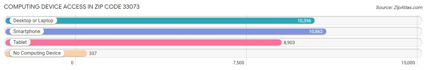 Computing Device Access in Zip Code 33073