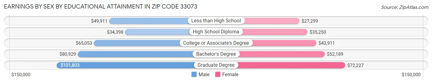 Earnings by Sex by Educational Attainment in Zip Code 33073