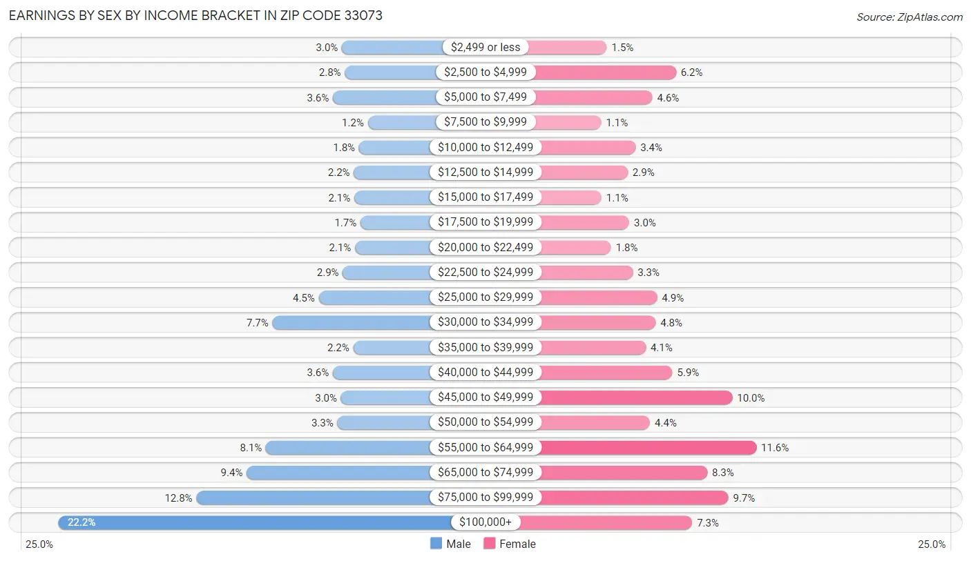 Earnings by Sex by Income Bracket in Zip Code 33073