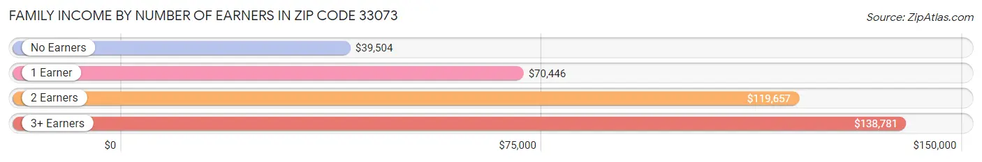 Family Income by Number of Earners in Zip Code 33073