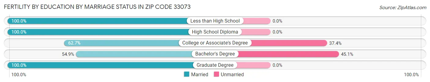 Female Fertility by Education by Marriage Status in Zip Code 33073