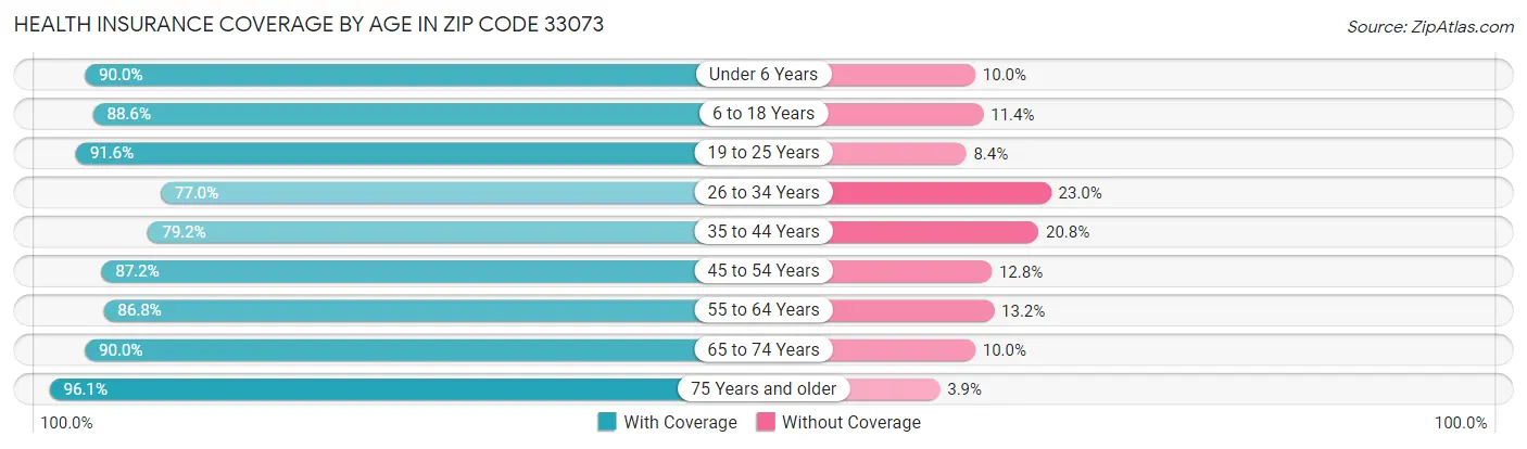 Health Insurance Coverage by Age in Zip Code 33073