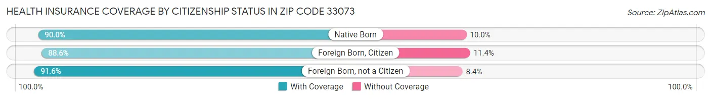 Health Insurance Coverage by Citizenship Status in Zip Code 33073