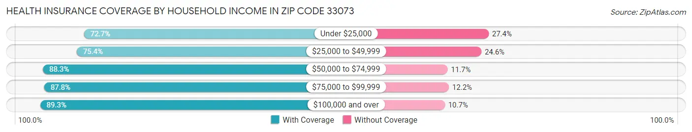 Health Insurance Coverage by Household Income in Zip Code 33073