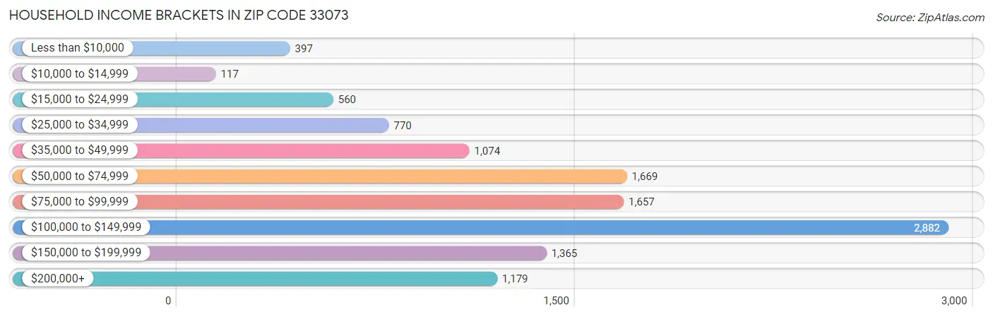 Household Income Brackets in Zip Code 33073