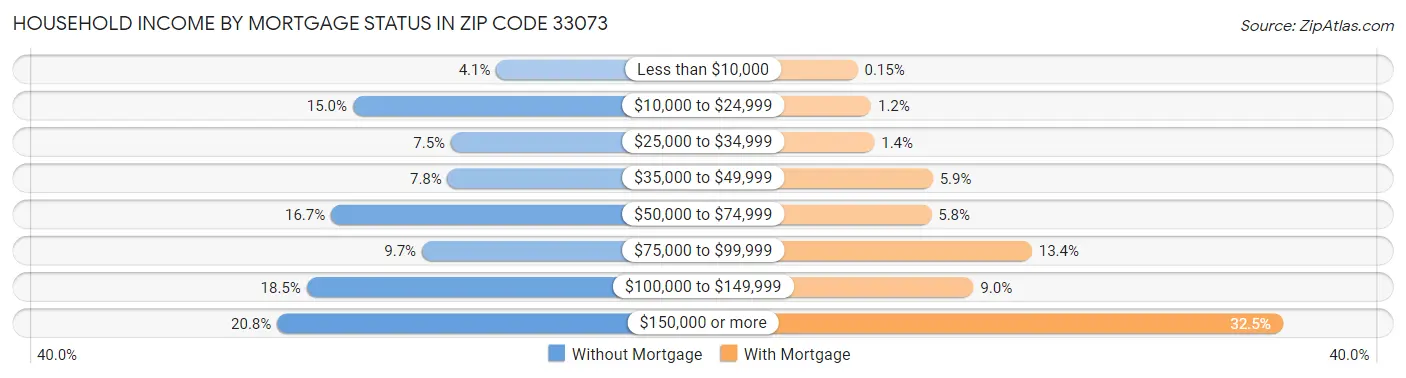 Household Income by Mortgage Status in Zip Code 33073