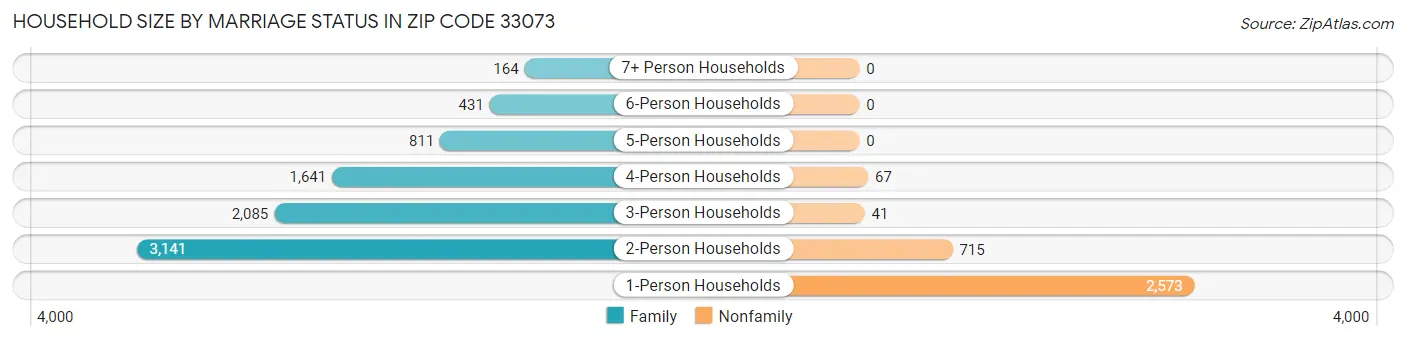 Household Size by Marriage Status in Zip Code 33073