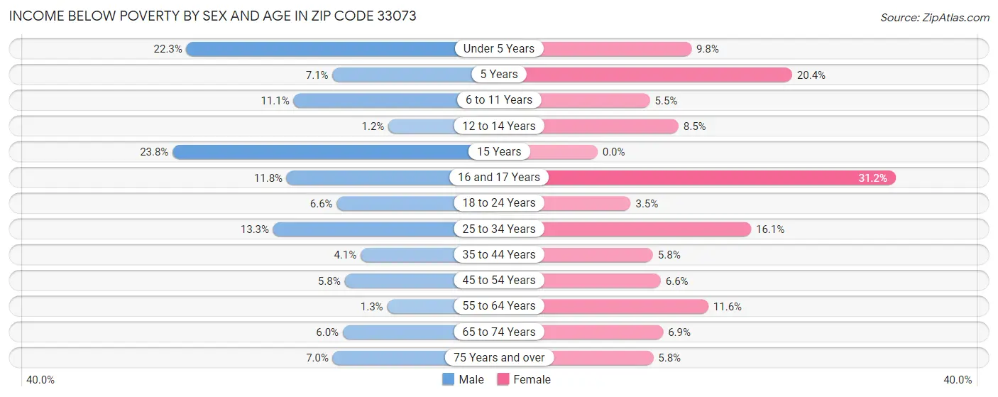 Income Below Poverty by Sex and Age in Zip Code 33073