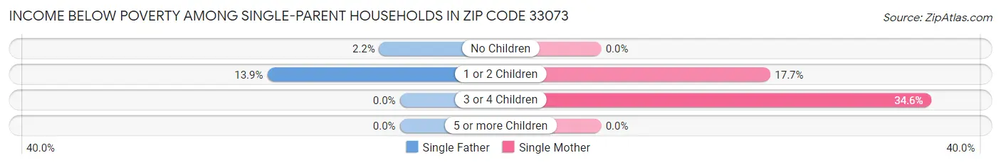 Income Below Poverty Among Single-Parent Households in Zip Code 33073