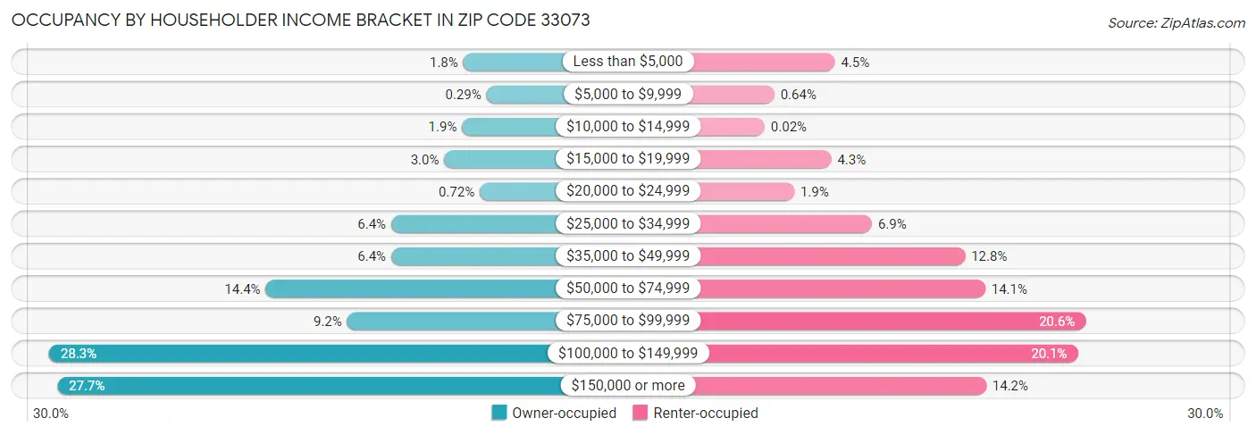 Occupancy by Householder Income Bracket in Zip Code 33073