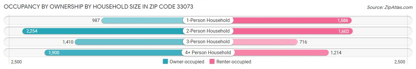 Occupancy by Ownership by Household Size in Zip Code 33073