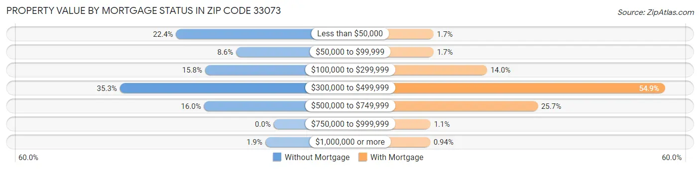 Property Value by Mortgage Status in Zip Code 33073