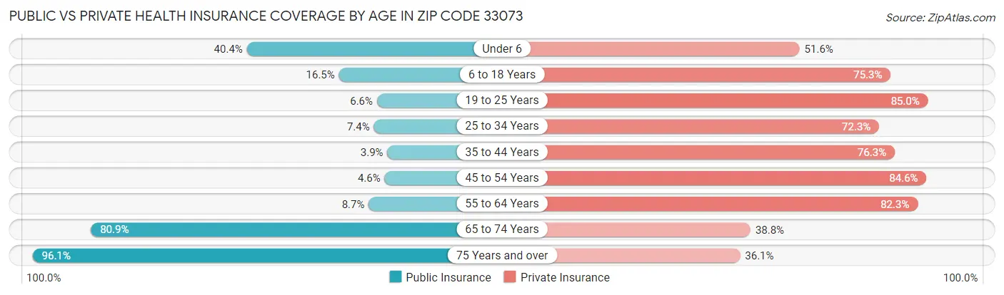 Public vs Private Health Insurance Coverage by Age in Zip Code 33073