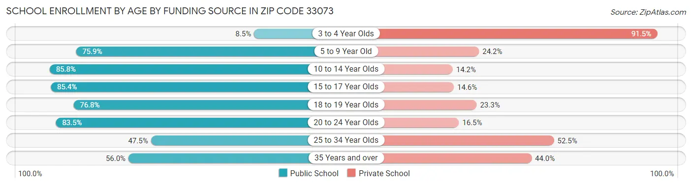 School Enrollment by Age by Funding Source in Zip Code 33073