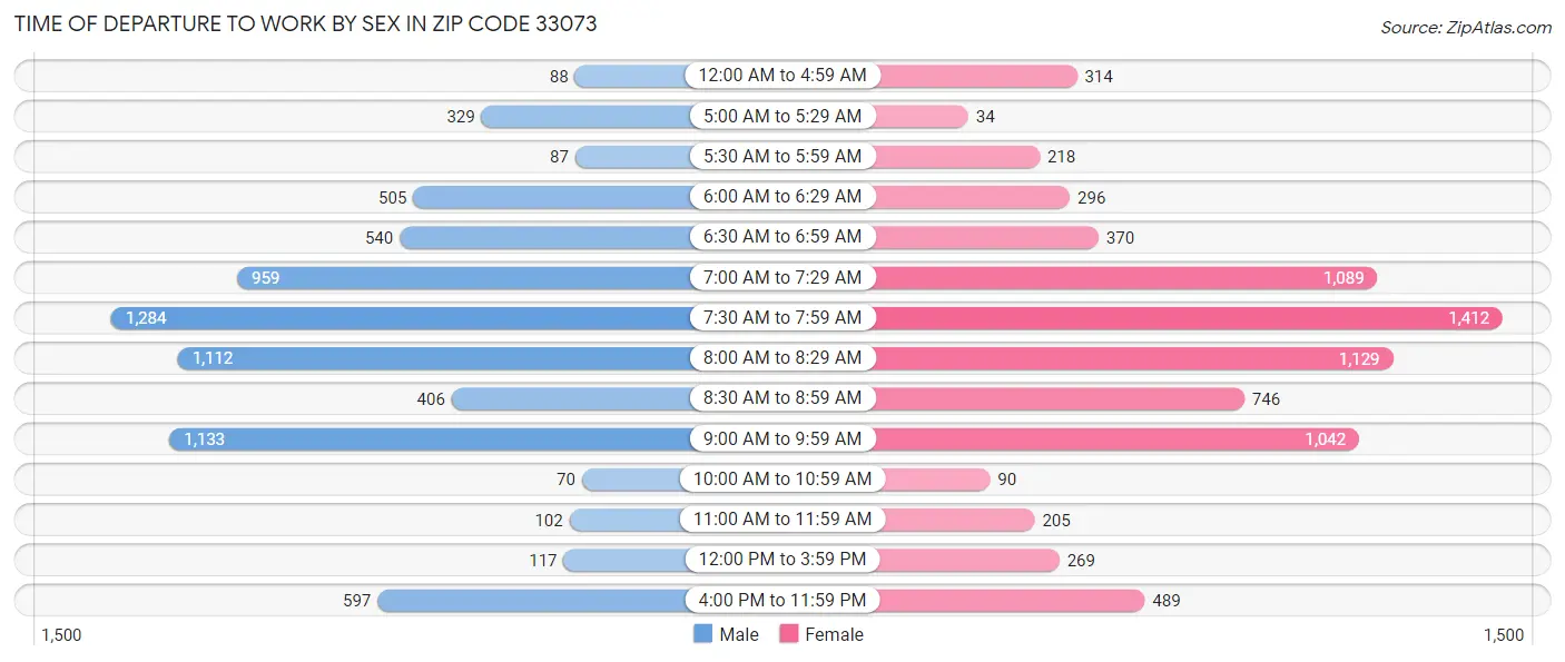 Time of Departure to Work by Sex in Zip Code 33073