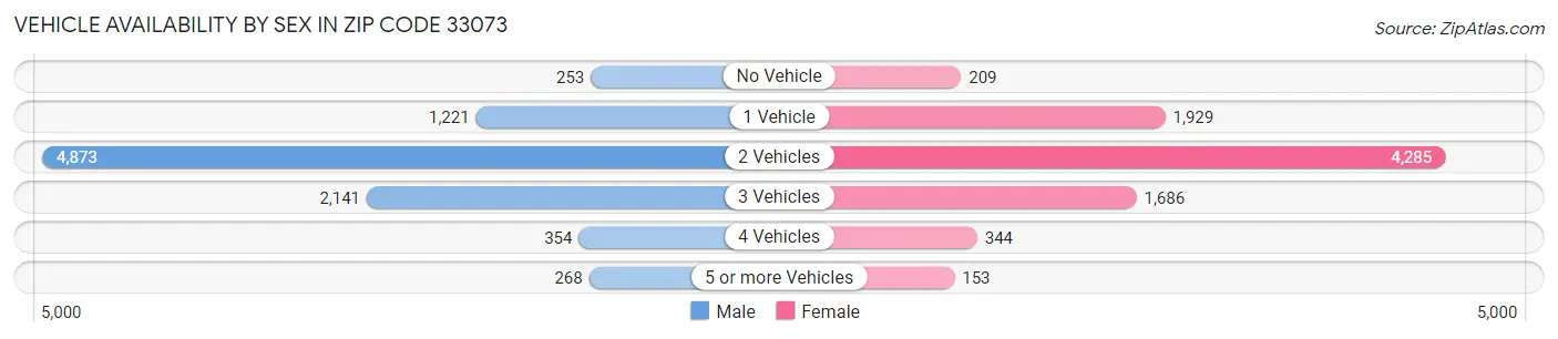 Vehicle Availability by Sex in Zip Code 33073
